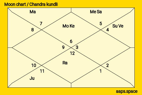 Sharat Saxena chandra kundli or moon chart